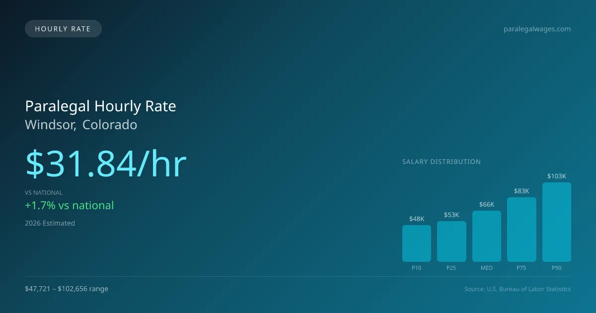 Paralegal Hourly Rate in Windsor, CO — 2026 est., based on 2025 BLS