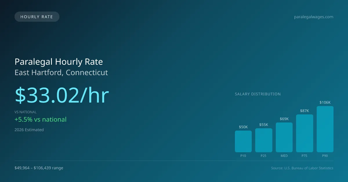 Paralegal Hourly Rate in East Hartford, CT — 2026 est., based on 2025 BLS