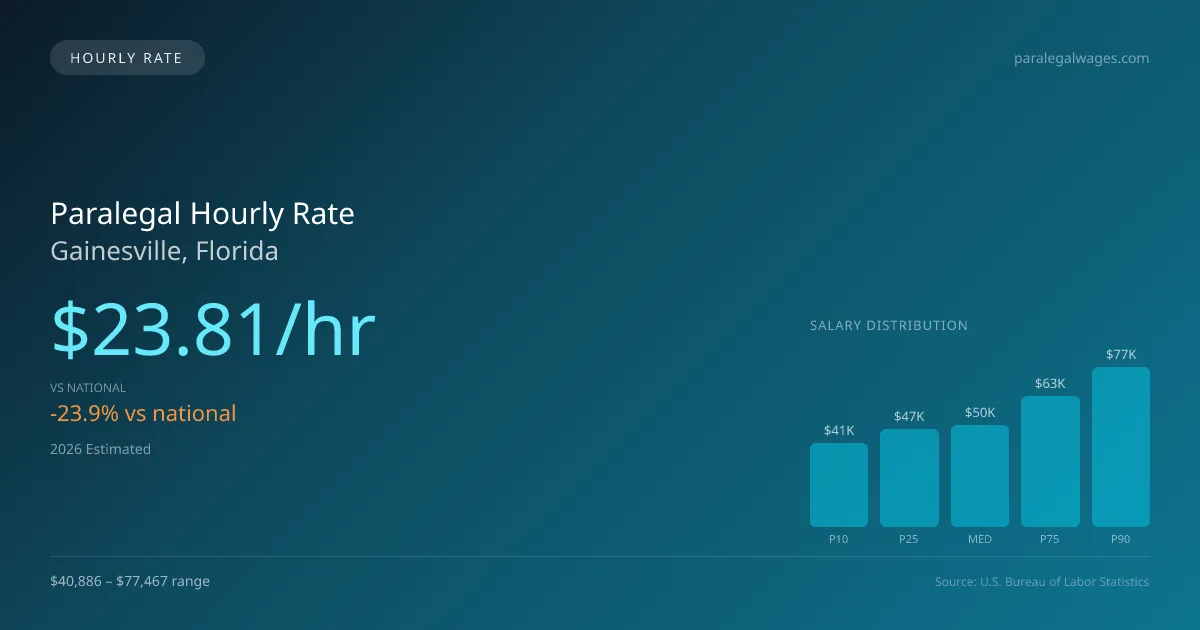 Paralegal Hourly Rate in Gainesville, FL — 2026 est., based on 2025 BLS