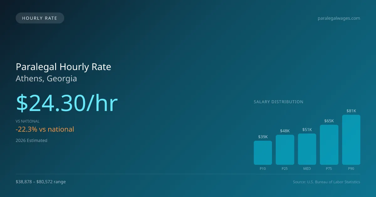 Paralegal Hourly Rate in Athens, GA — 2026 est., based on 2025 BLS
