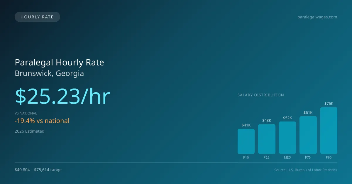 Paralegal Hourly Rate in Brunswick, GA — 2026 est., based on 2025 BLS