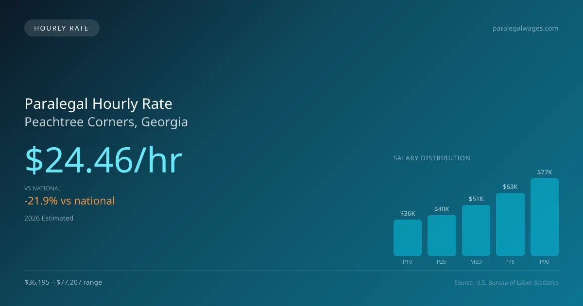 Paralegal Hourly Rate in Peachtree Corners, GA — 2026 est., based on 2025 BLS