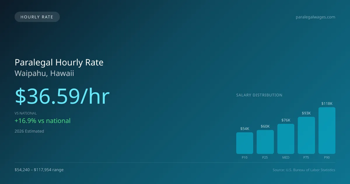 Paralegal Hourly Rate in Waipahu, HI — 2026 est., based on 2025 BLS