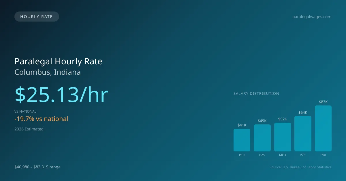 Paralegal Hourly Rate in Columbus, IN — 2026 est., based on 2025 BLS
