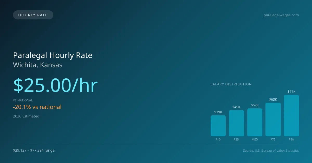Paralegal Hourly Rate in Wichita, KS — 2026 est., based on 2025 BLS
