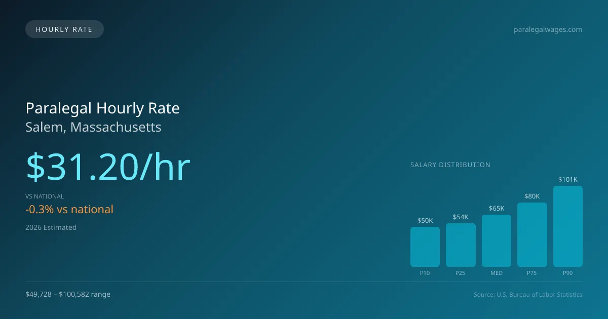 Paralegal Hourly Rate in Salem, MA — 2026 est., based on 2025 BLS