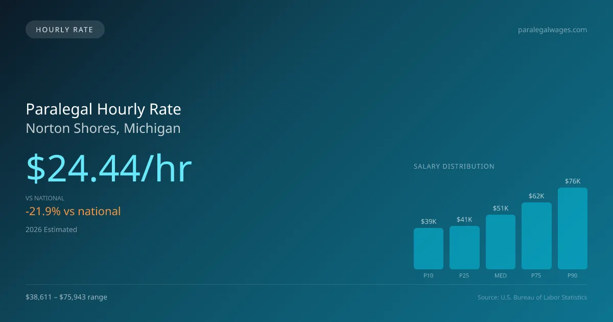 Paralegal Hourly Rate in Norton Shores, MI — 2026 est., based on 2025 BLS