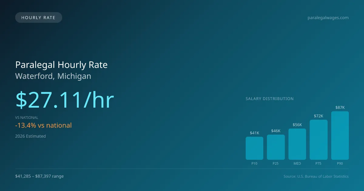 Paralegal Hourly Rate in Waterford, MI — 2026 est., based on 2025 BLS