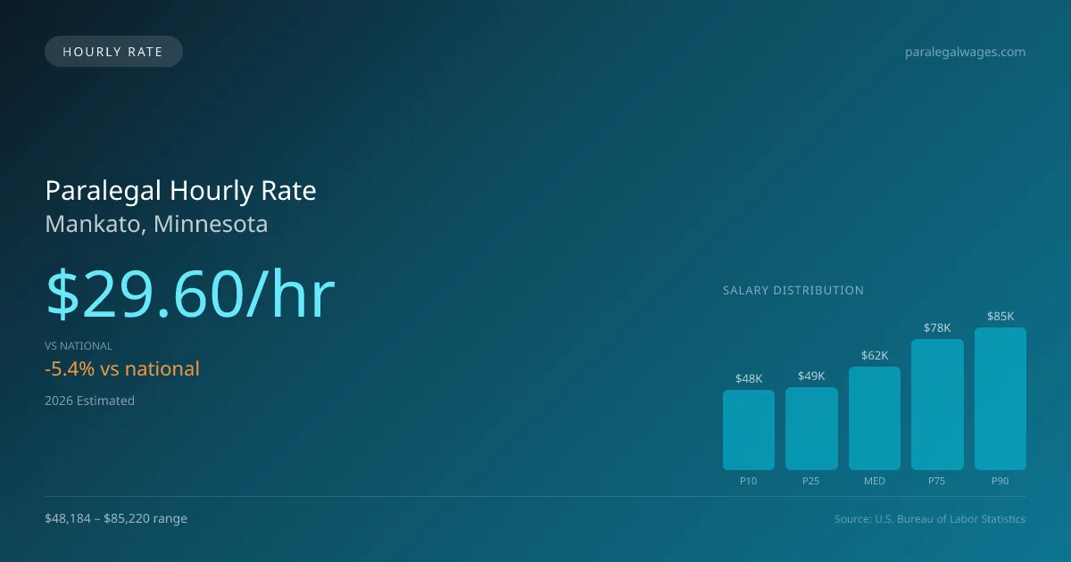 Paralegal Hourly Rate in Mankato, MN — 2026 est., based on 2025 BLS