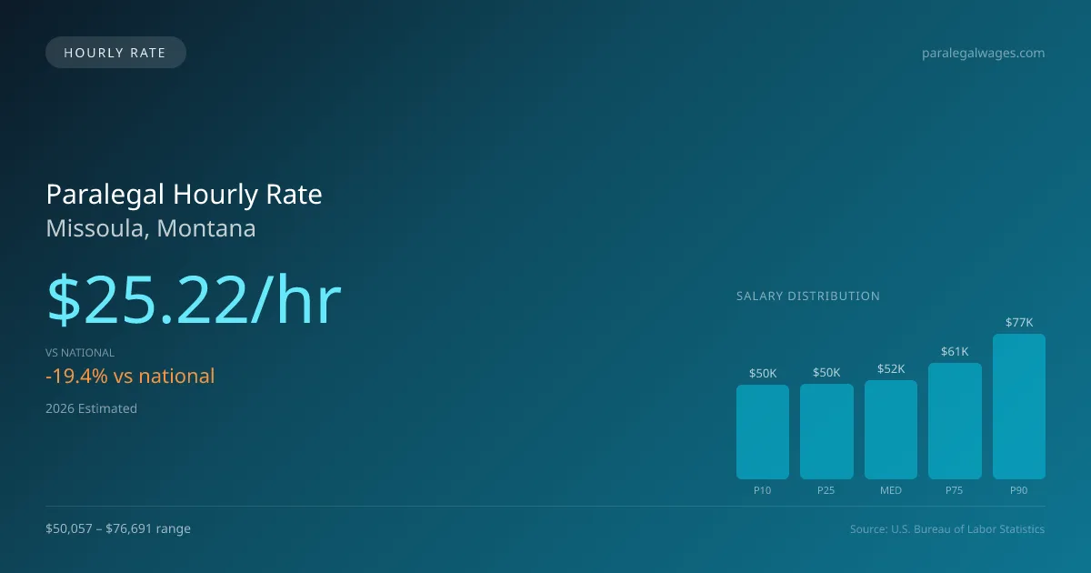 Paralegal Hourly Rate in Missoula, MT — 2026 est., based on 2025 BLS