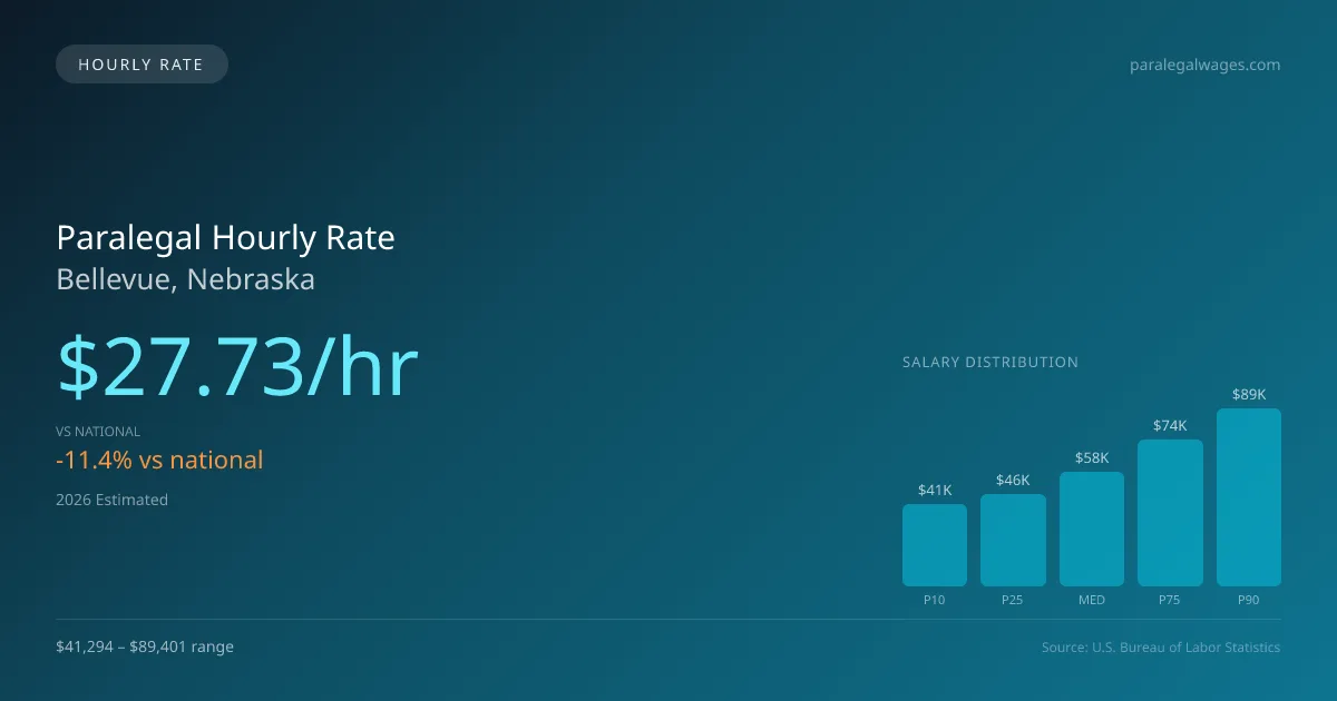 Paralegal Hourly Rate in Bellevue, NE — 2026 est., based on 2025 BLS