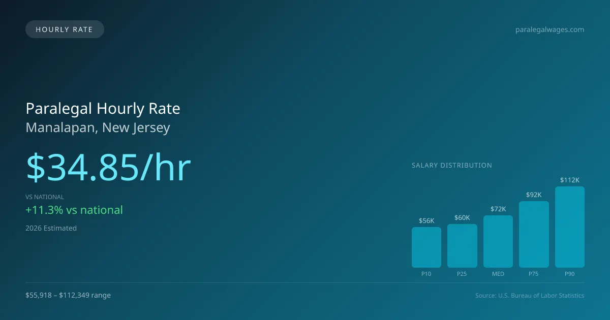 Paralegal Hourly Rate in Manalapan, NJ — 2026 est., based on 2025 BLS