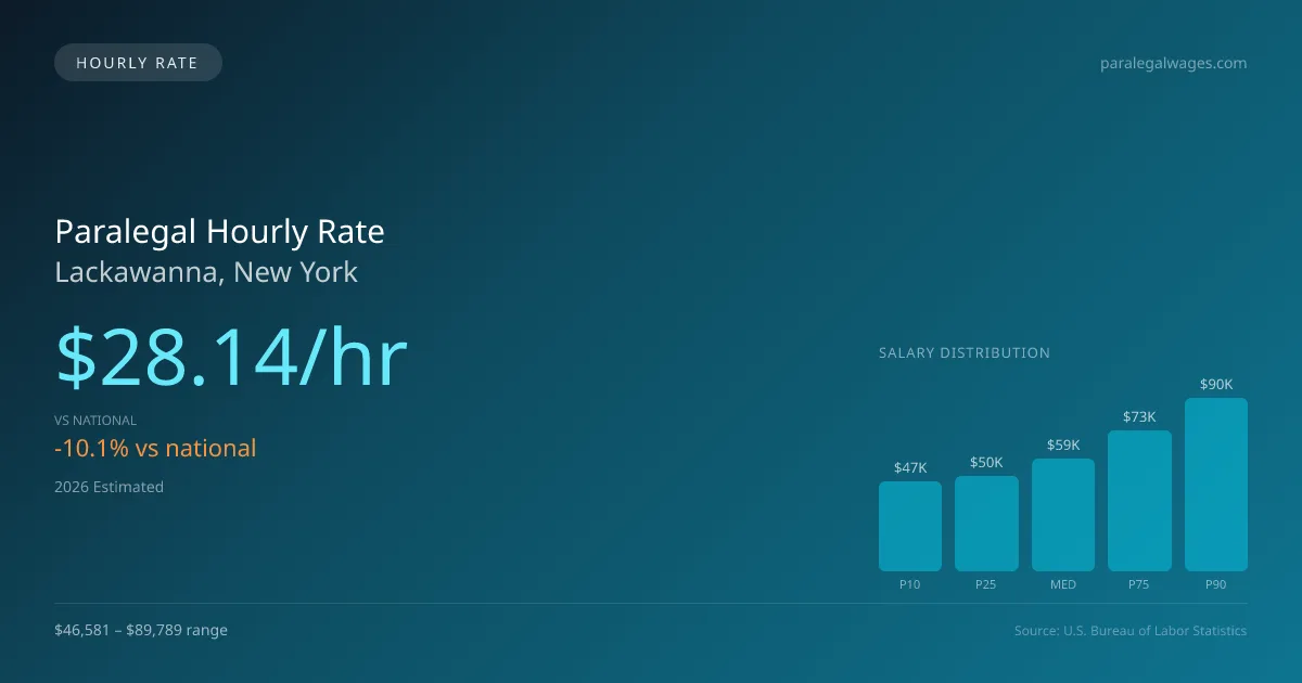 Paralegal Hourly Rate in Lackawanna, NY — 2026 est., based on 2025 BLS