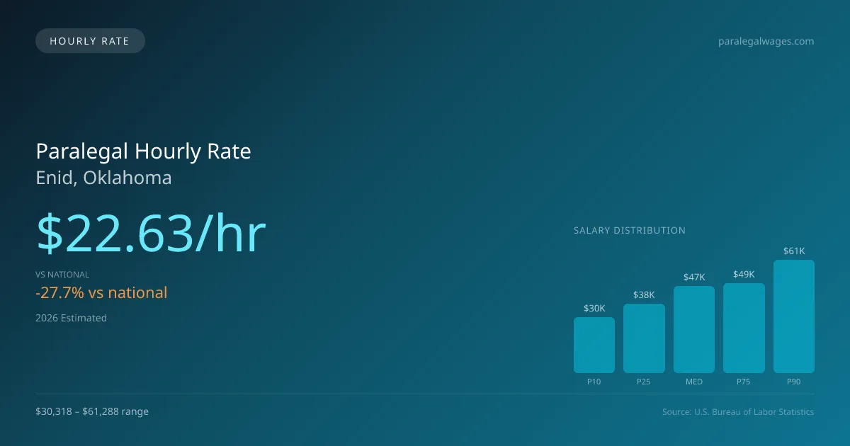 Paralegal Hourly Rate in Enid, OK — 2026 est., based on 2025 BLS