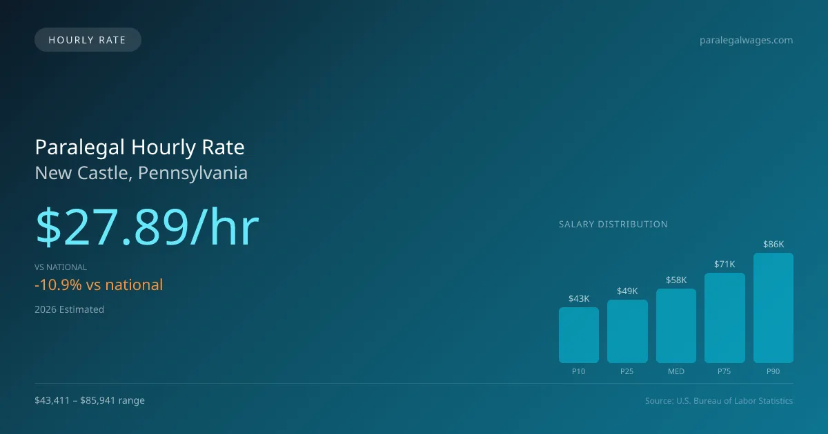 Paralegal Hourly Rate in New Castle, PA — 2026 est., based on 2025 BLS