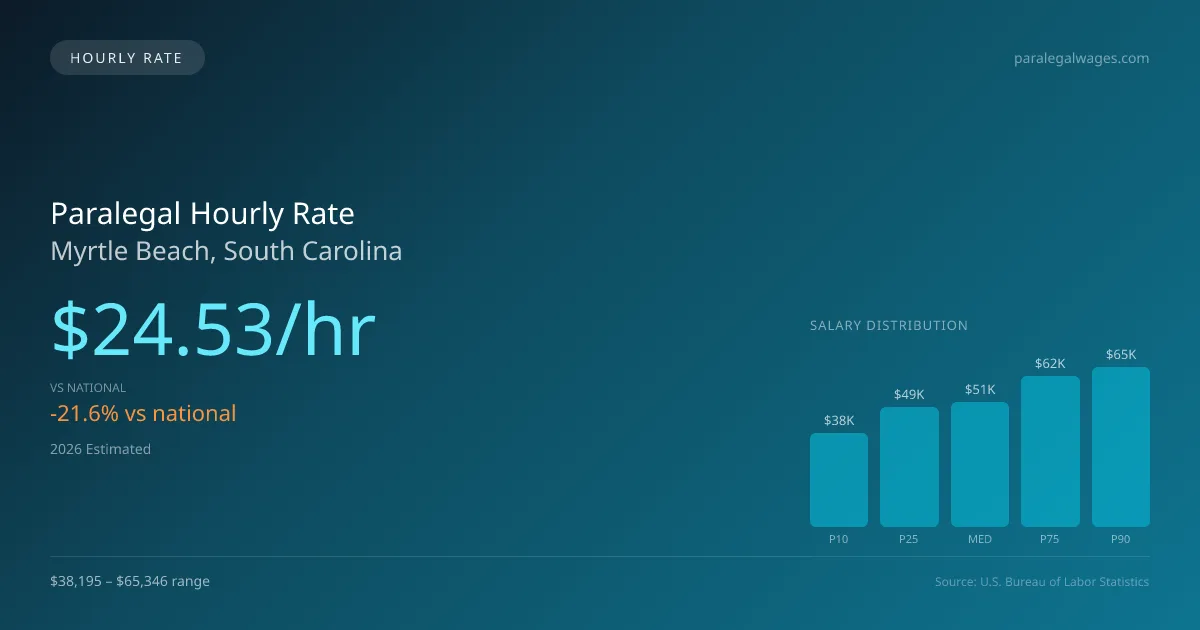 Paralegal Hourly Rate in Myrtle Beach, SC — 2026 est., based on 2025 BLS