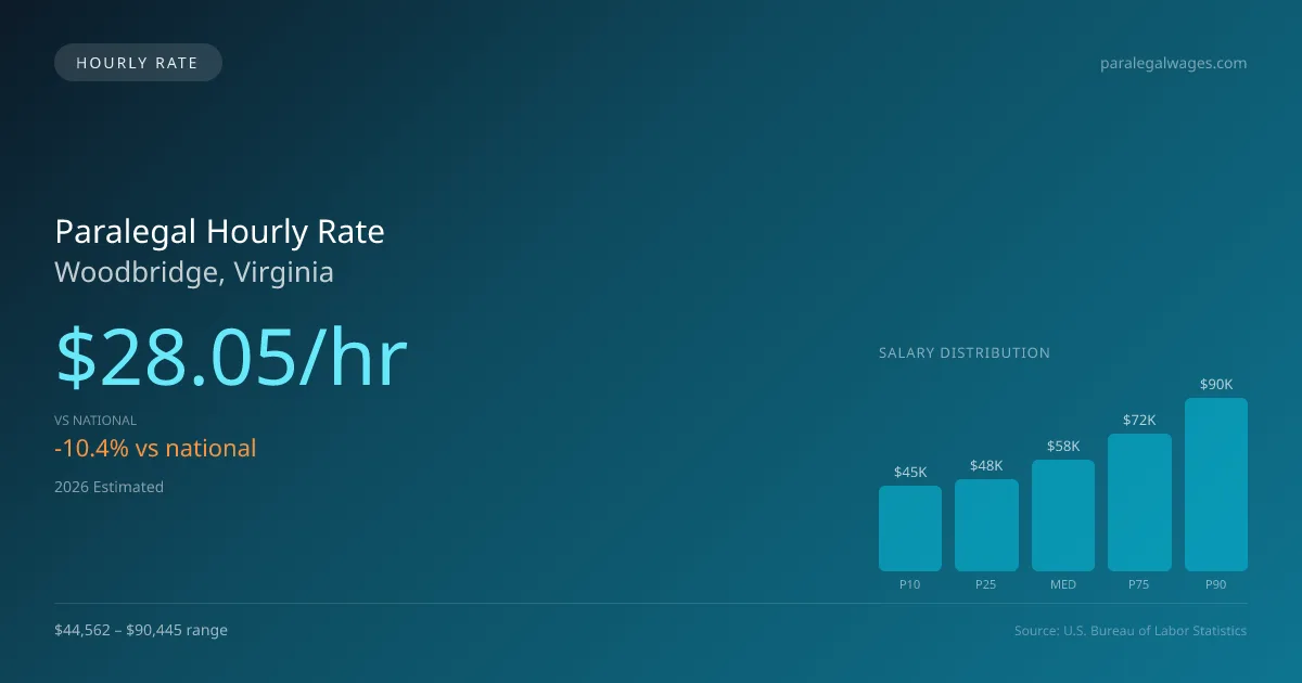 Paralegal Hourly Rate in Woodbridge, VA — 2026 est., based on 2025 BLS