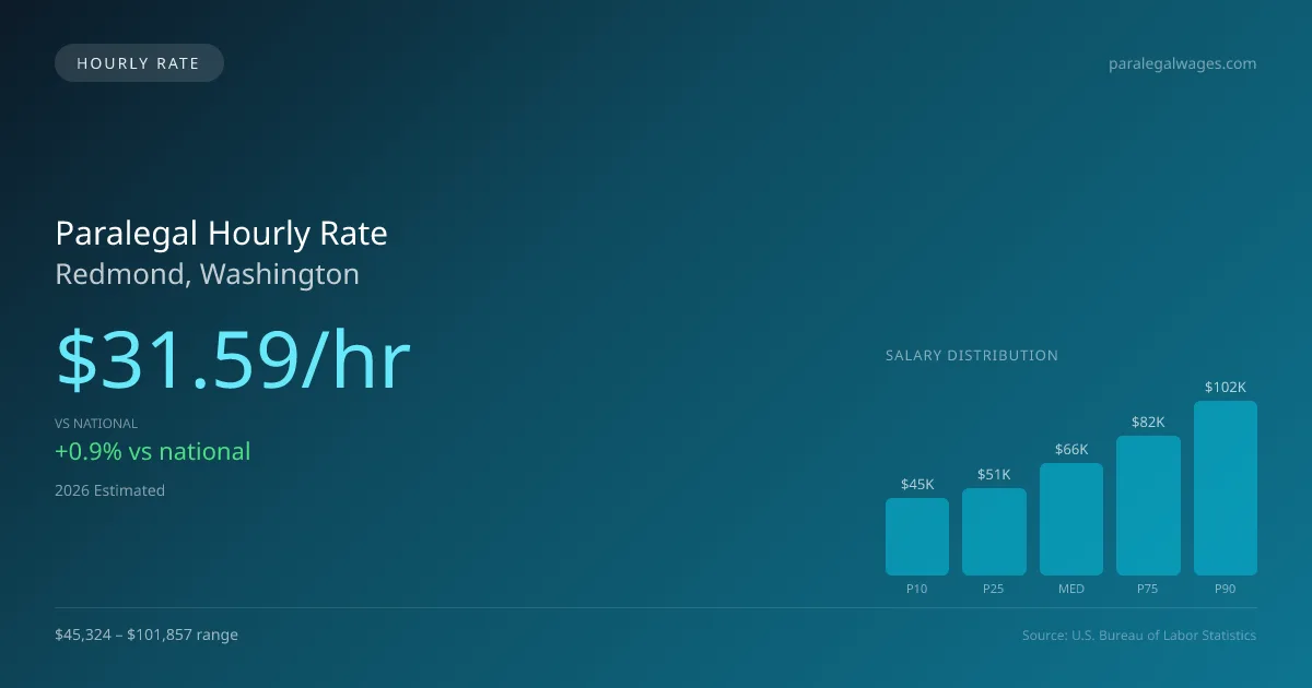 Paralegal Hourly Rate in Redmond, WA — 2026 est., based on 2025 BLS
