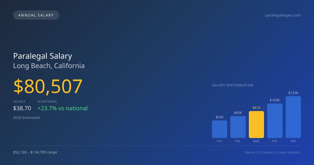 Paralegal Salary in Long Beach, CA — 2026 est., based on 2025 BLS