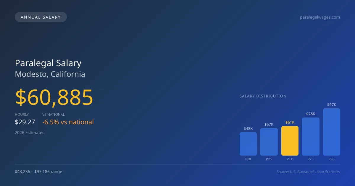Paralegal Salary in Modesto, CA — 2026 est., based on 2025 BLS