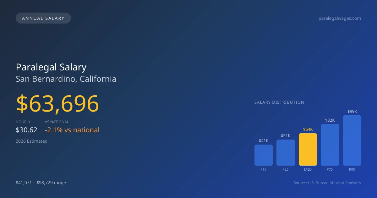 Paralegal Salary in San Bernardino, CA — 2026 est., based on 2025 BLS