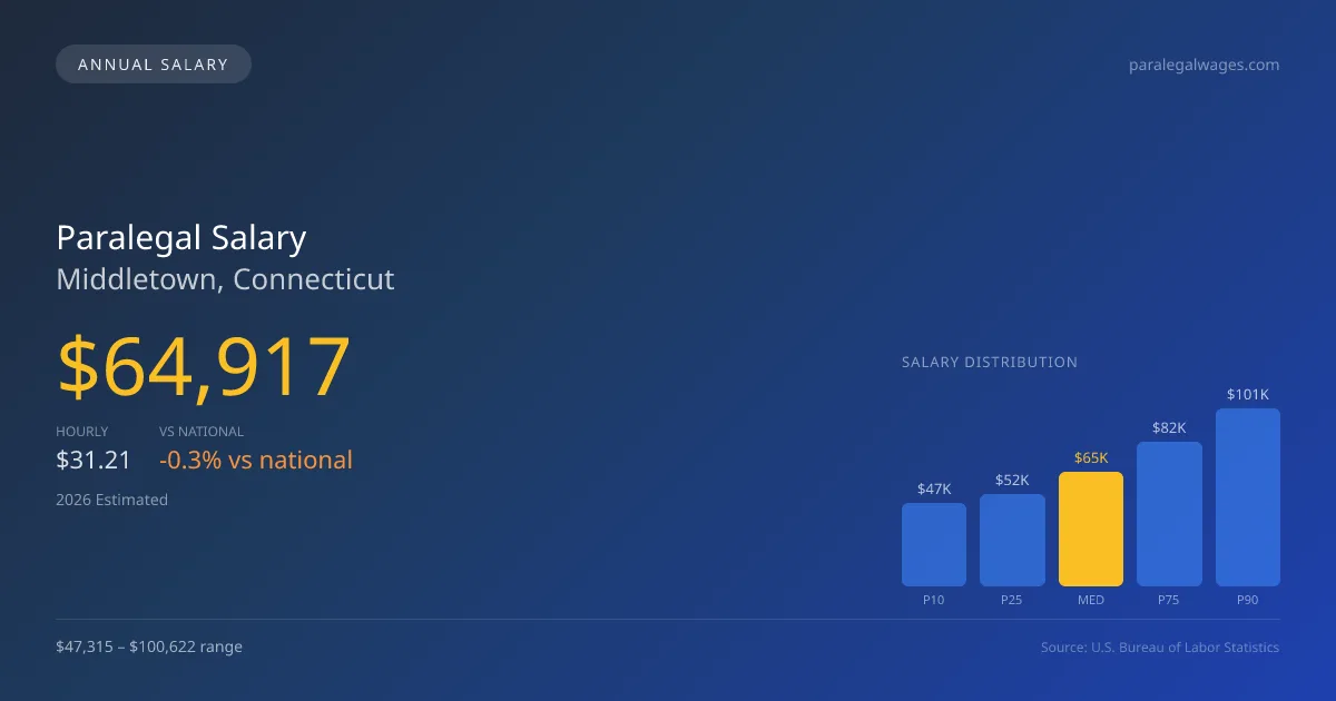 Paralegal Salary in Middletown, CT — 2026 est., based on 2025 BLS