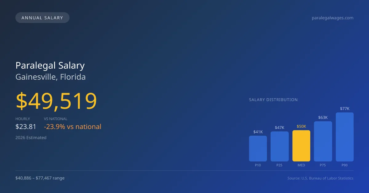 Paralegal Salary in Gainesville, FL — 2026 est., based on 2025 BLS