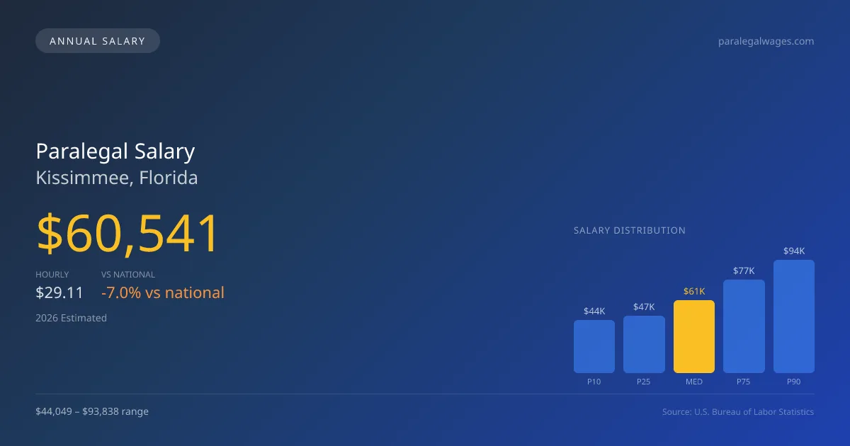 Paralegal Salary in Kissimmee, FL — 2026 est., based on 2025 BLS