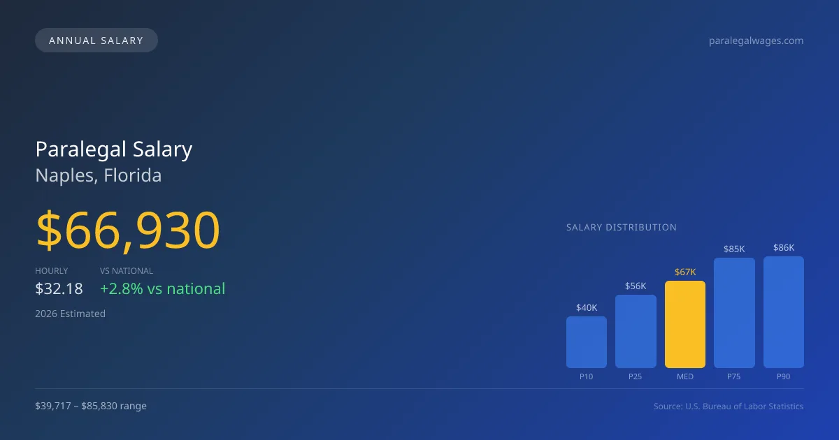 Paralegal Salary in Naples, FL — 2026 est., based on 2025 BLS