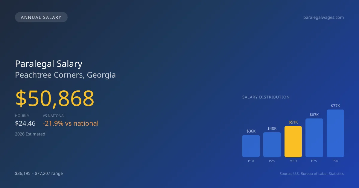 Paralegal Salary in Peachtree Corners, GA — 2026 est., based on 2025 BLS