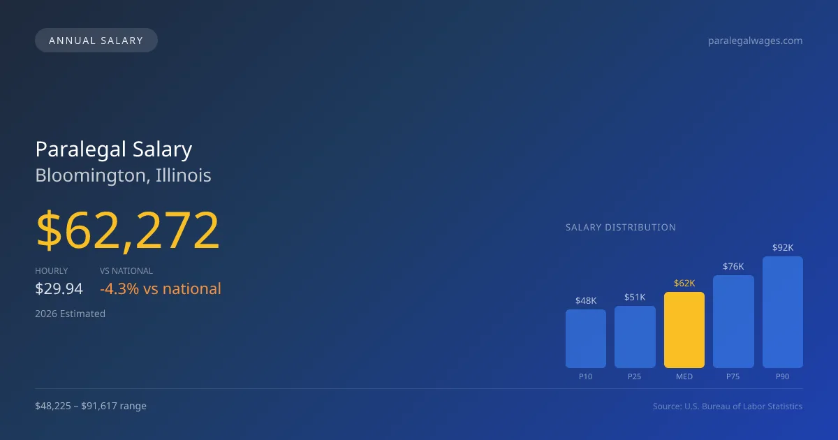 Paralegal Salary in Bloomington, IL — 2026 est., based on 2025 BLS