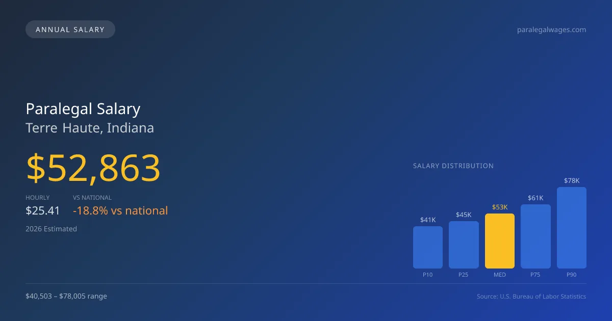 Paralegal Salary in Terre Haute, IN — 2026 est., based on 2025 BLS