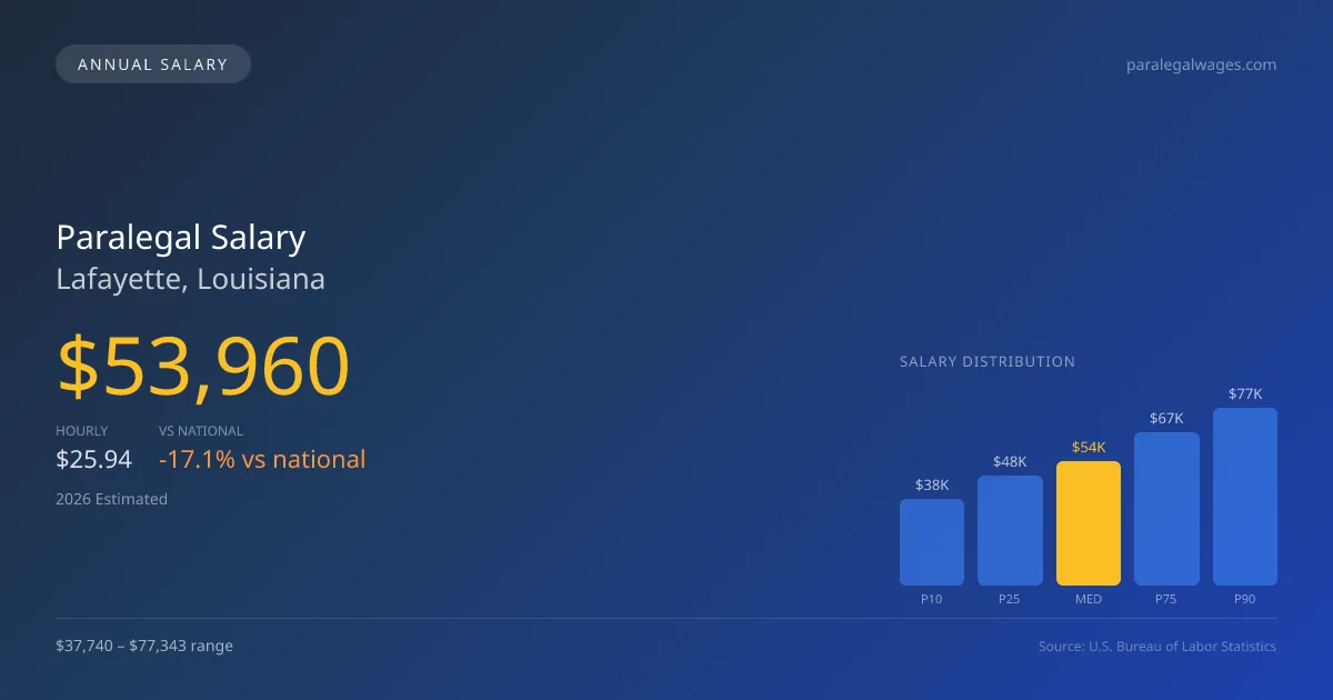 Paralegal Salary in Lafayette, LA — 2026 est., based on 2025 BLS