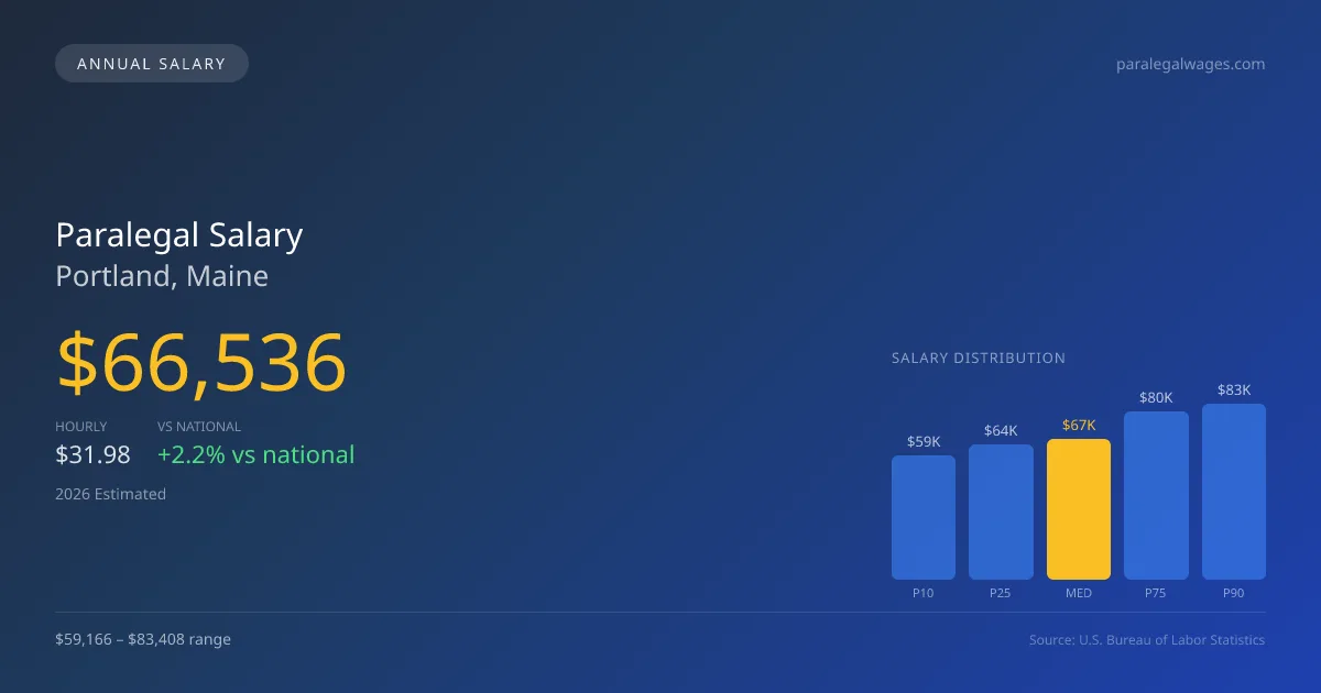 Paralegal Salary in Portland, ME — 2026 est., based on 2025 BLS