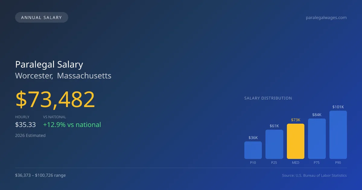 Paralegal Salary in Worcester, MA — 2026 est., based on 2025 BLS