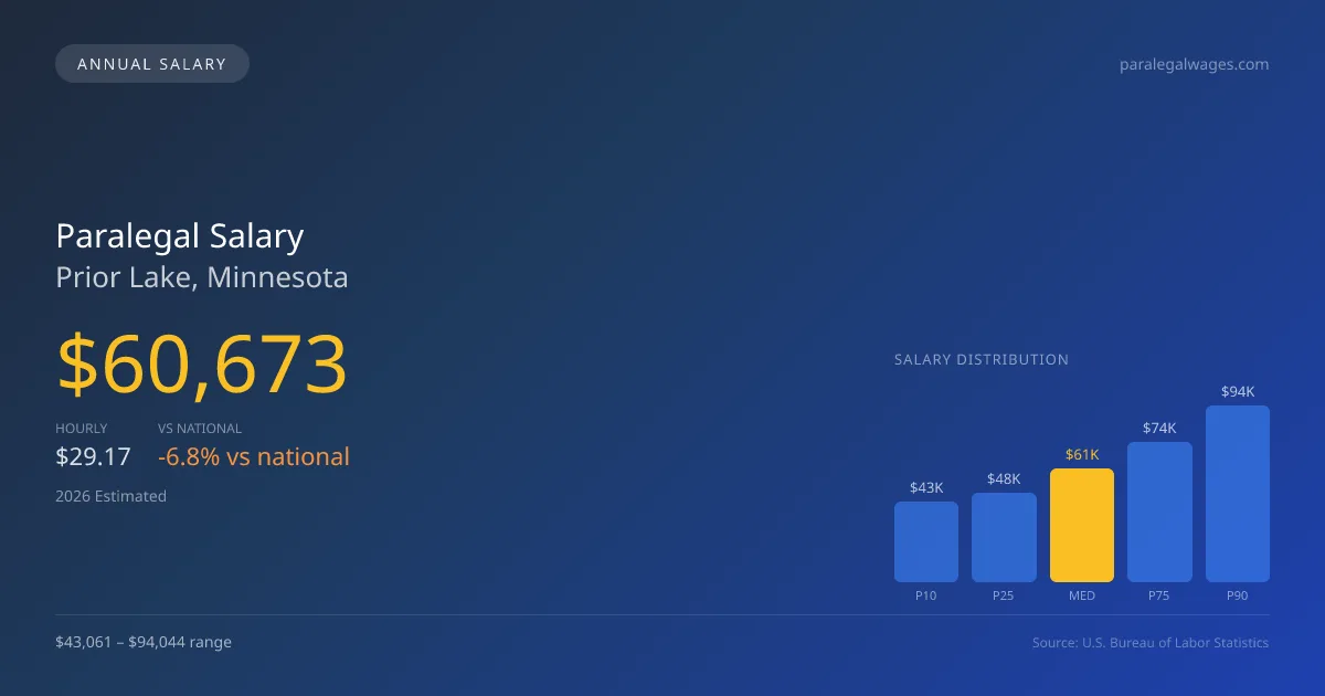 Paralegal Salary in Prior Lake, MN — 2026 est., based on 2025 BLS