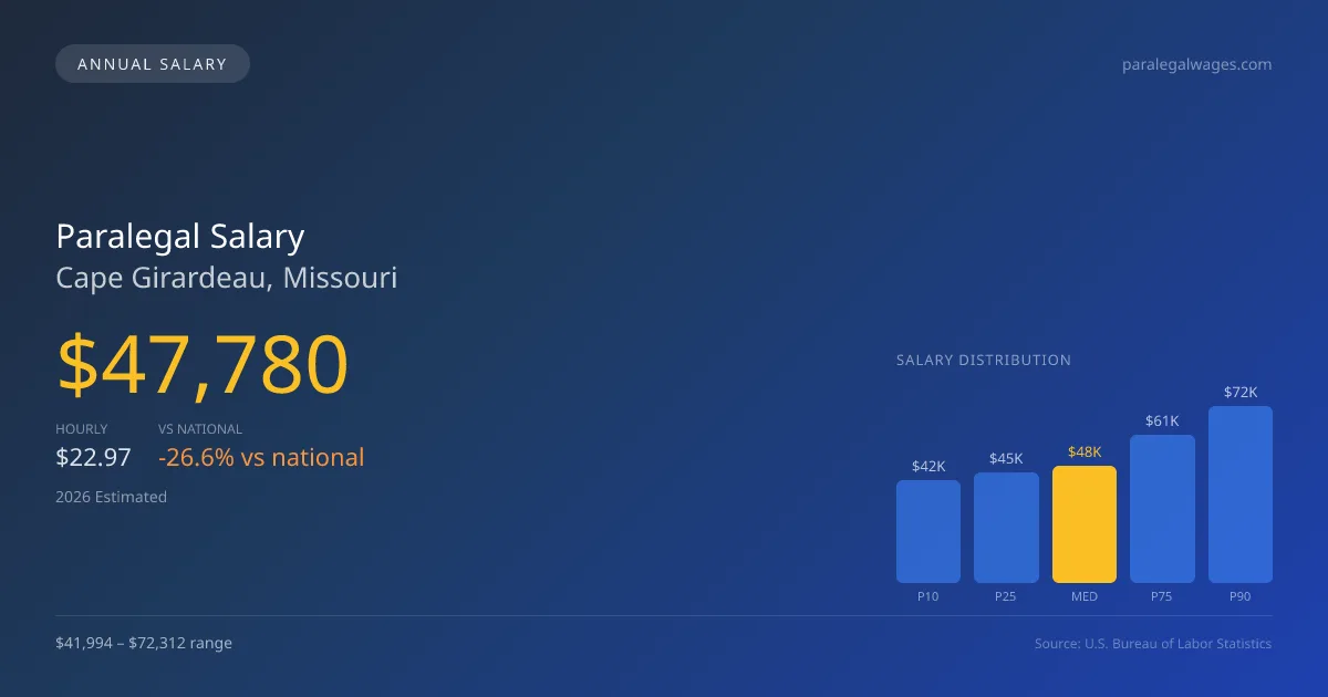 Paralegal Salary in Cape Girardeau, MO — 2026 est., based on 2025 BLS