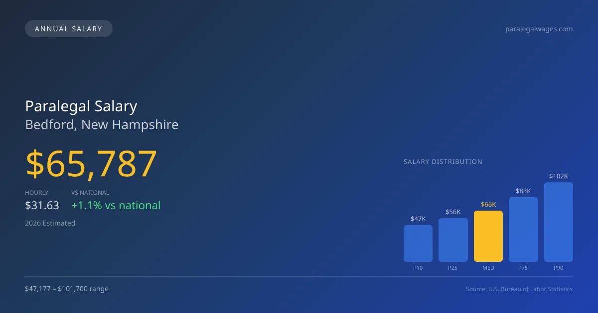 Paralegal Salary in Bedford, NH — 2026 est., based on 2025 BLS