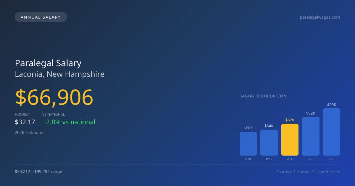 Paralegal Salary in Laconia, NH — 2026 est., based on 2025 BLS