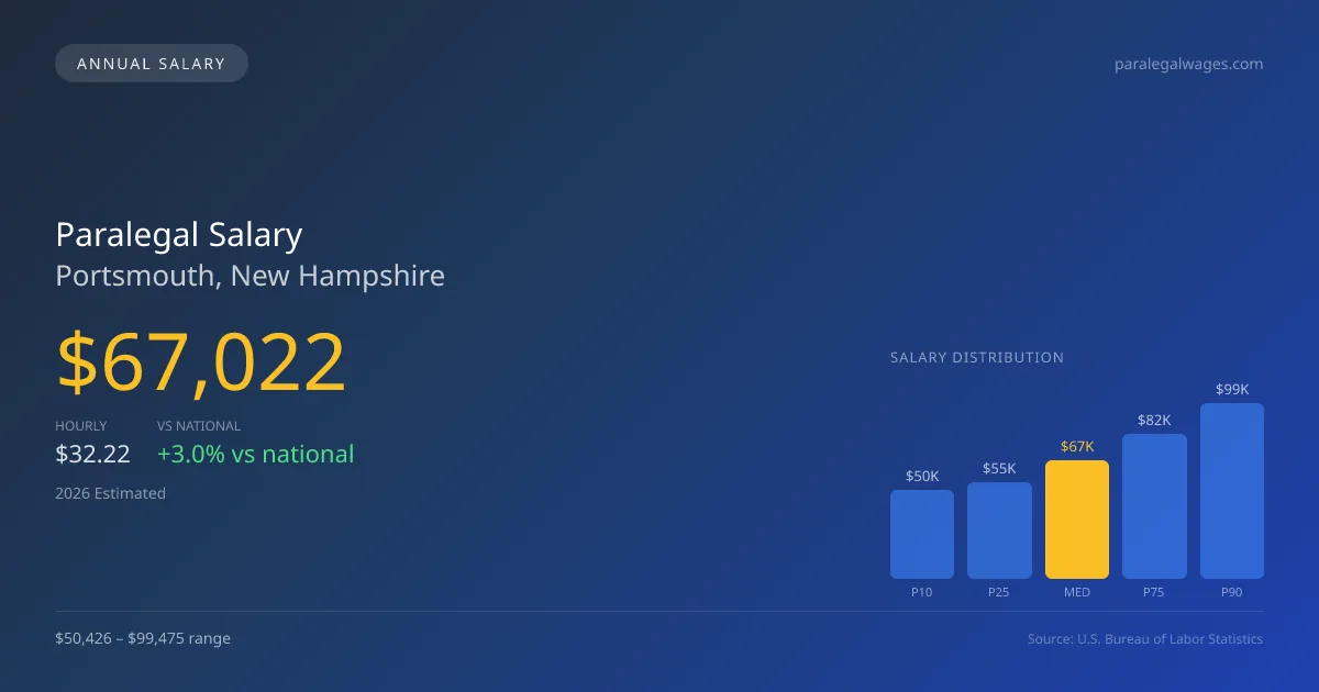 Paralegal Salary in Portsmouth, NH — 2026 est., based on 2025 BLS