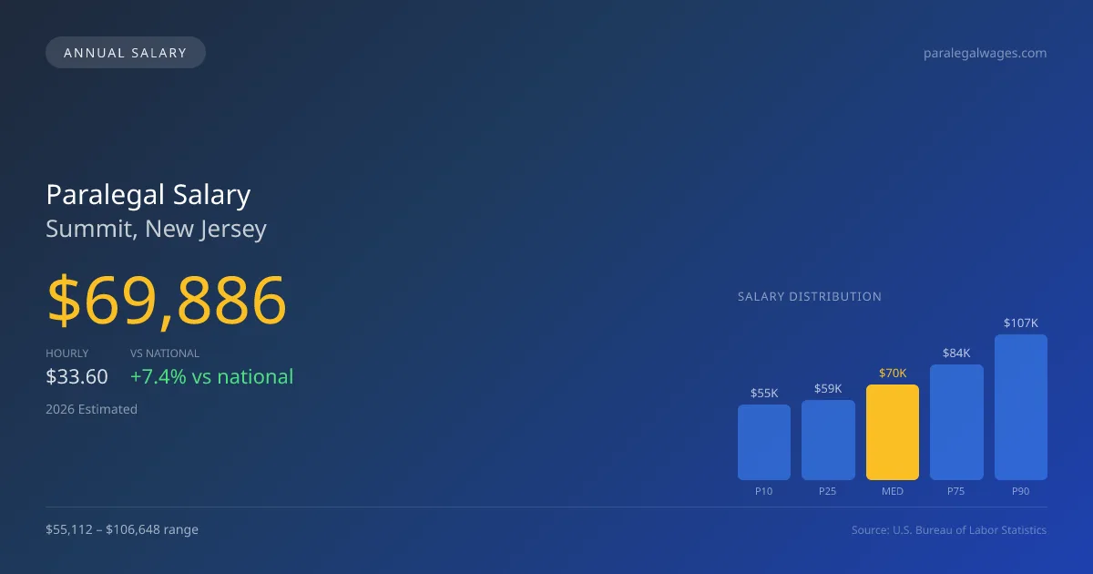 Paralegal Salary in Summit, NJ — 2026 est., based on 2025 BLS