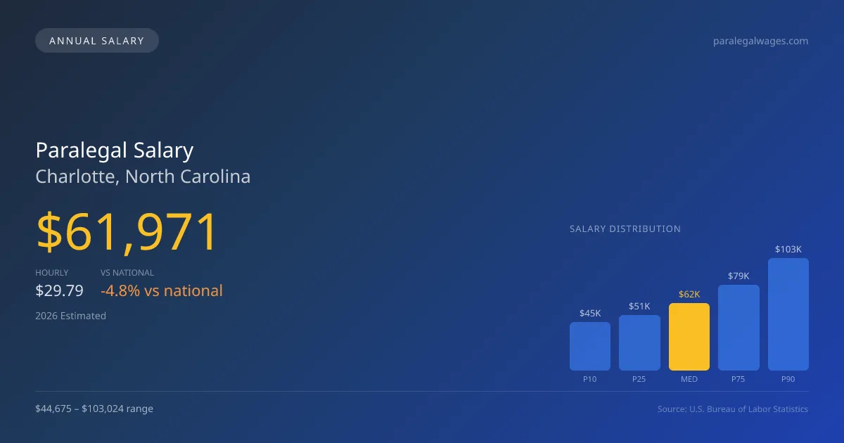 Paralegal Salary in Charlotte, NC โ 2026 est., based on 2025 BLS