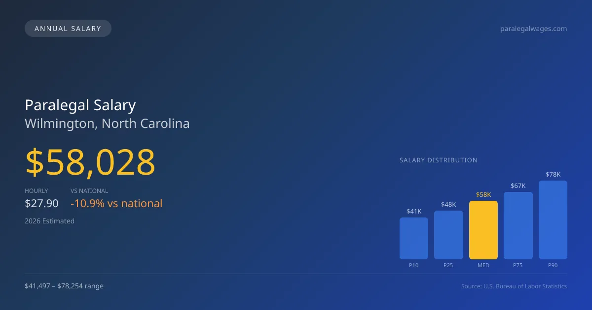 Paralegal Salary in Wilmington, NC — 2026 est., based on 2025 BLS