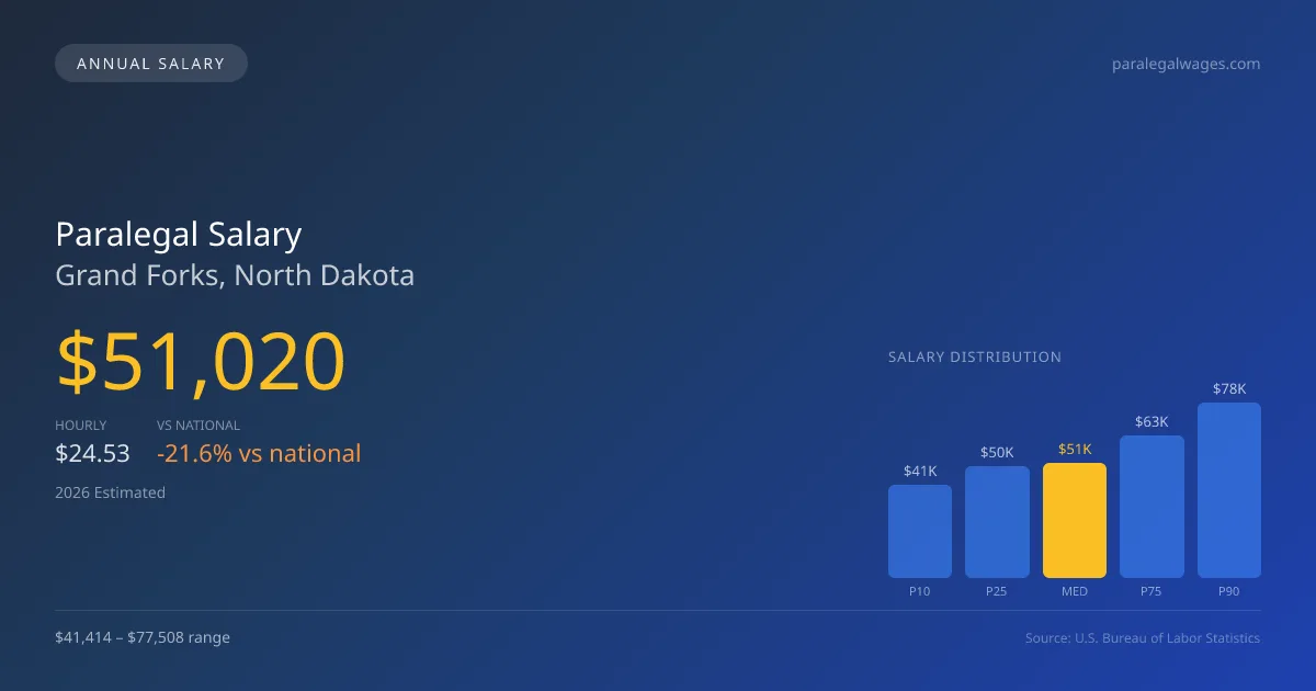 Paralegal Salary in Grand Forks, ND โ 2026 est., based on 2025 BLS