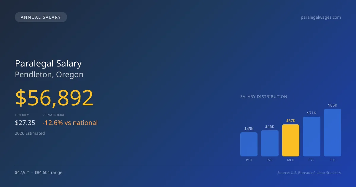 Paralegal Salary in Pendleton, OR — 2026 est., based on 2025 BLS
