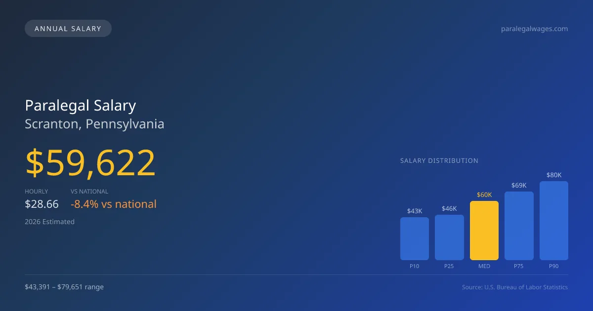 Paralegal Salary in Scranton, PA โ 2026 est., based on 2025 BLS