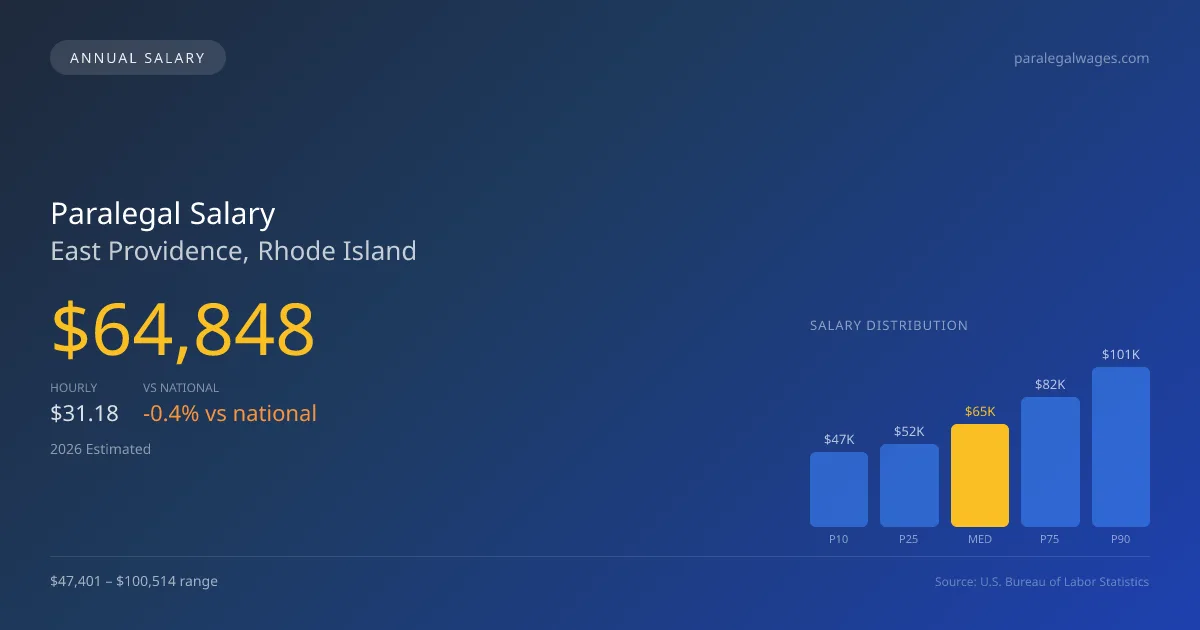 Paralegal Salary in East Providence, RI — 2026 est., based on 2025 BLS