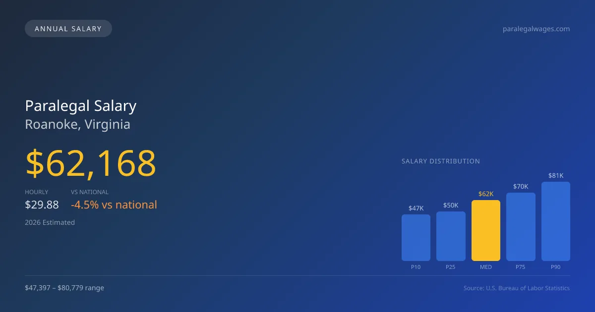 Paralegal Salary in Roanoke, VA — 2026 est., based on 2025 BLS