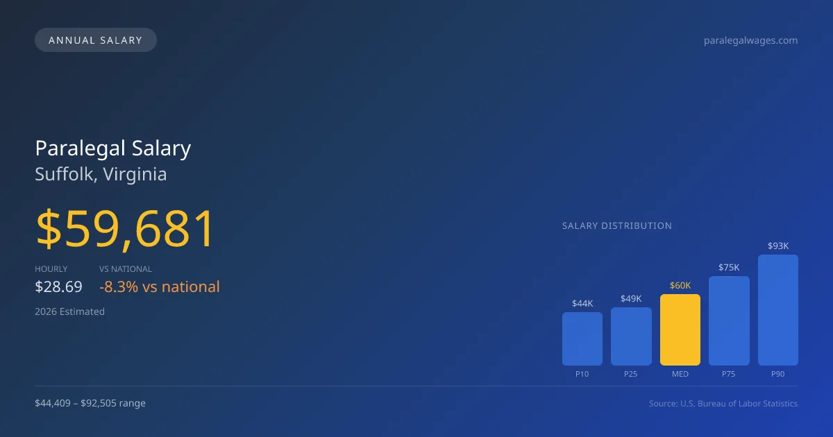 Paralegal Salary in Suffolk, VA — 2026 est., based on 2025 BLS