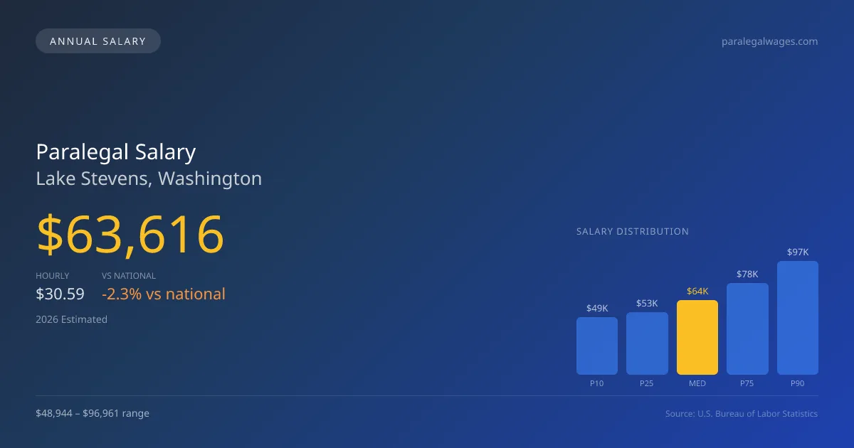 Paralegal Salary in Lake Stevens, WA — 2026 est., based on 2025 BLS